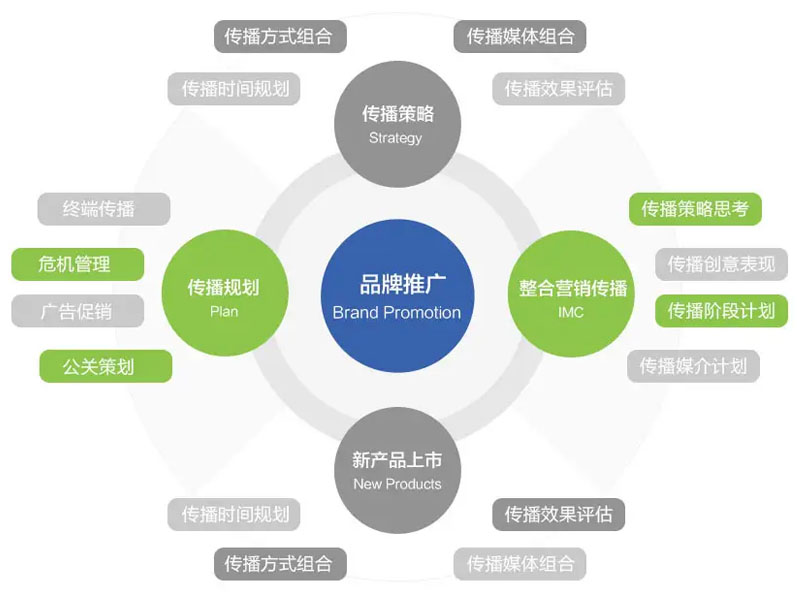 品牌營(yíng)銷推廣策略